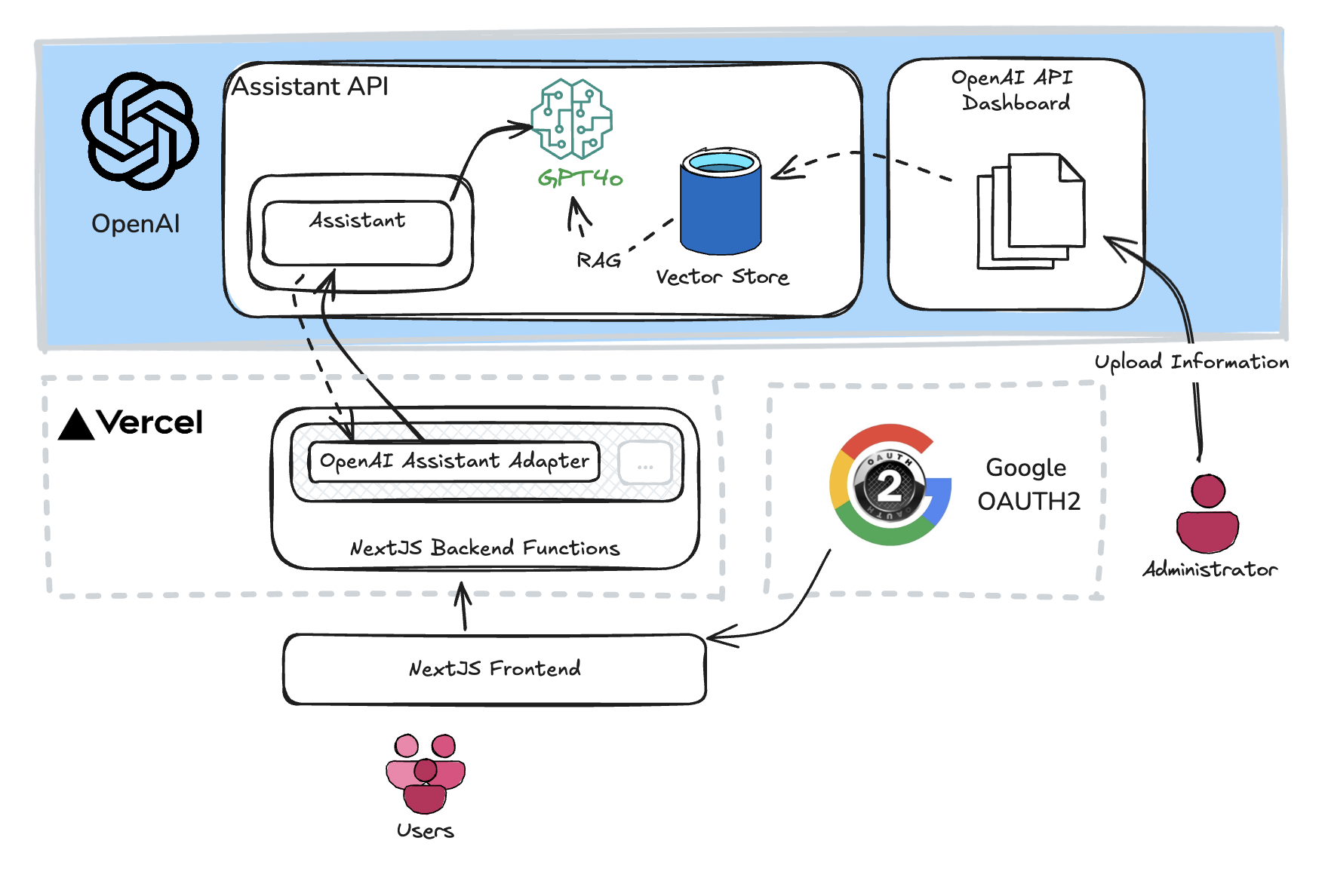 CV Chat OpenAI architecture